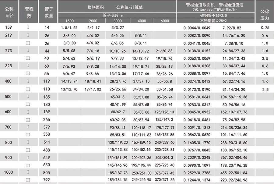 列管冷凝器參數(shù)